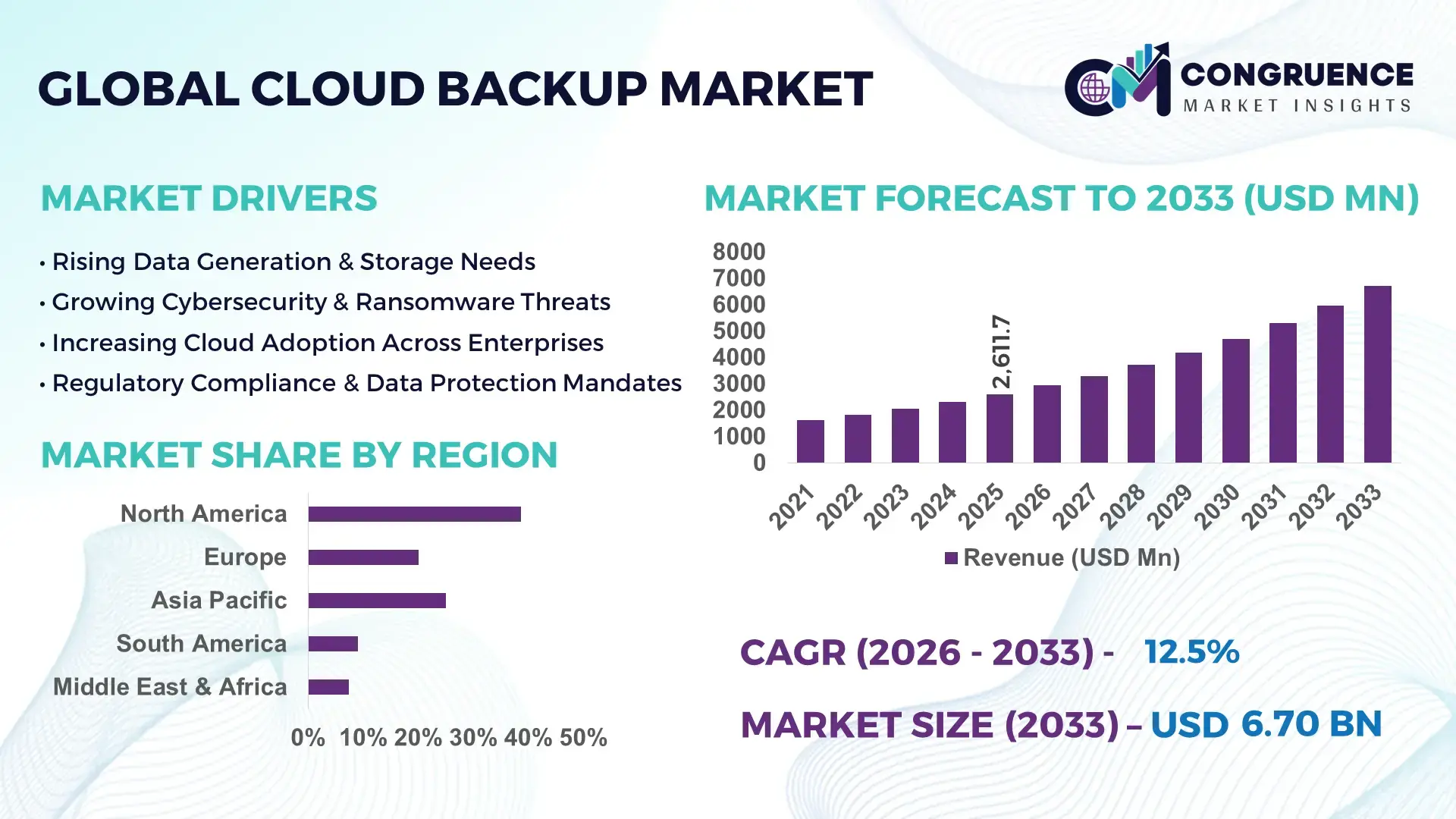 Cloud Backup Market