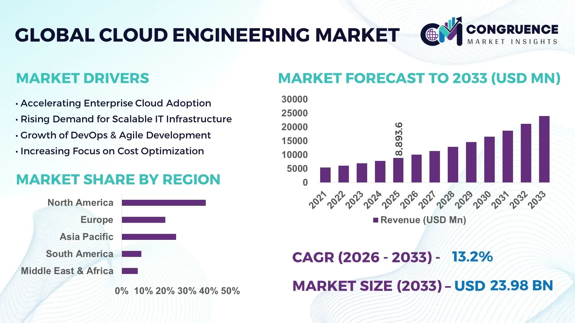 Cloud Engineering Market