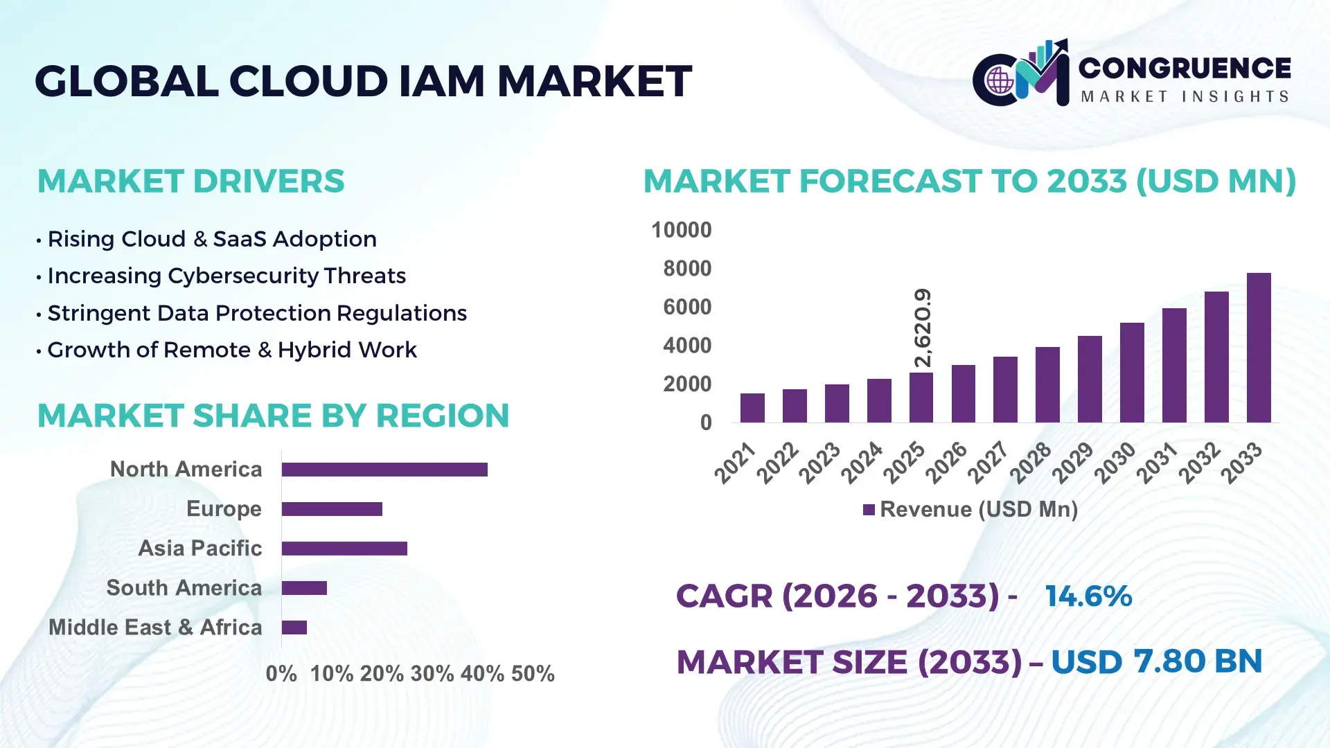 Cloud IAM Market
