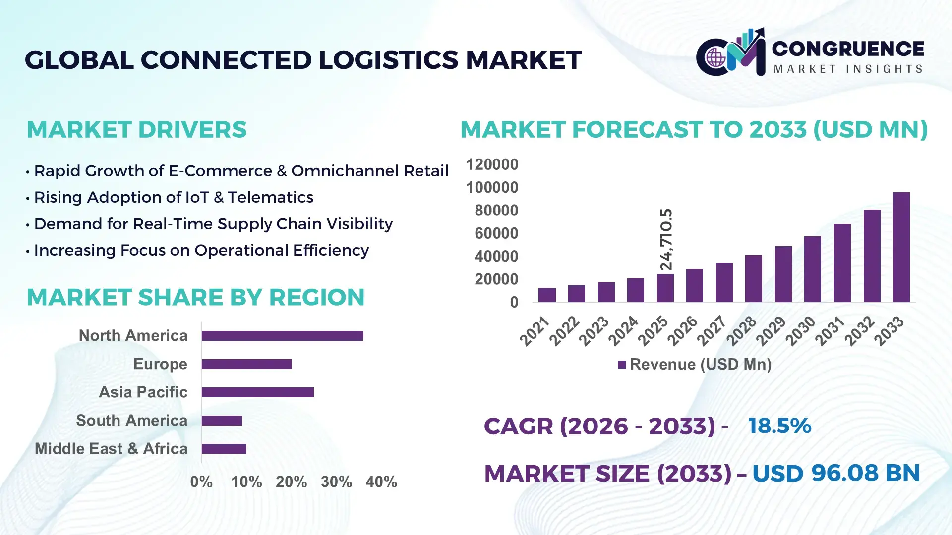 Connected Logistics Market