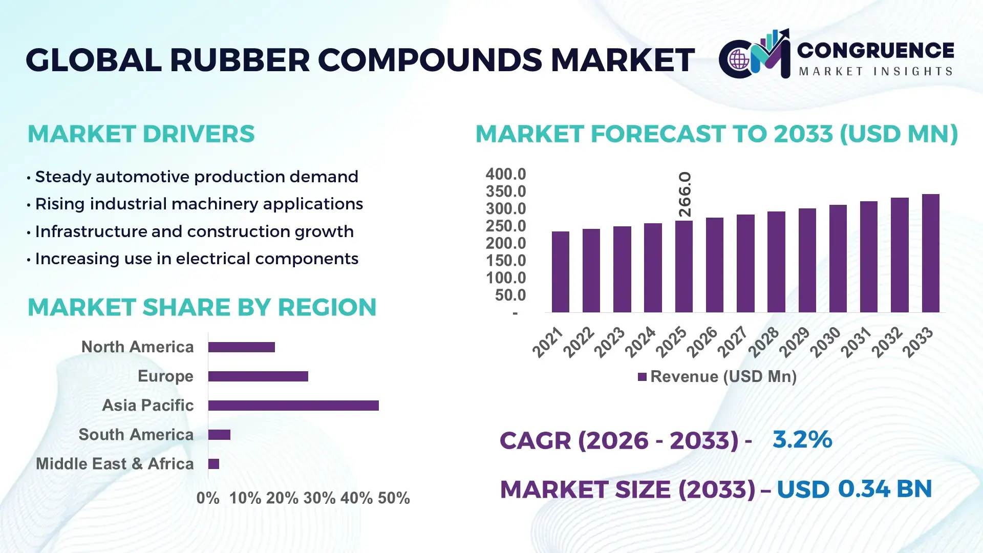 Rubber Compounds Market