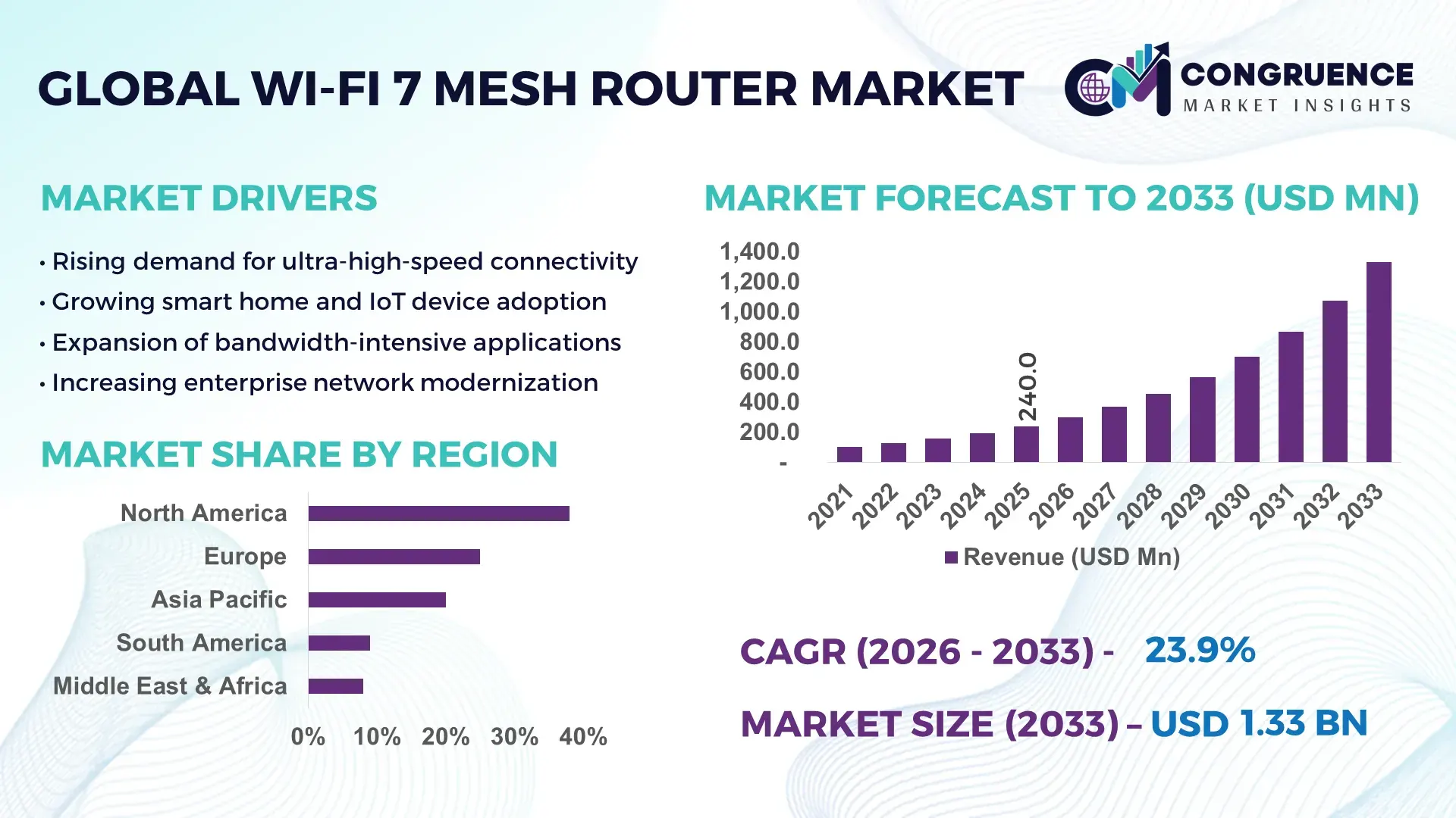 Wi-Fi 7 Mesh Router Market