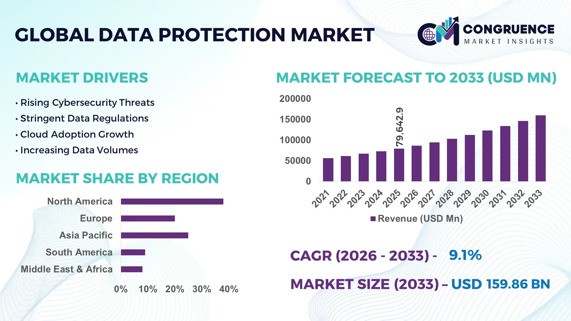 Data Protection Market