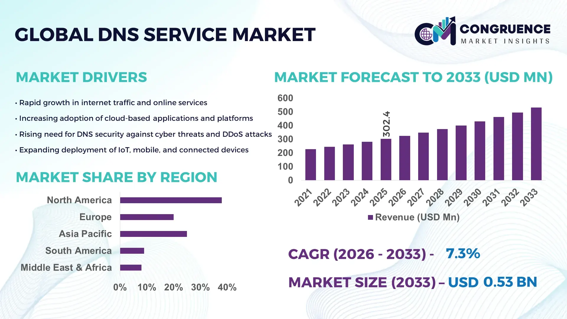 DNS Service Market