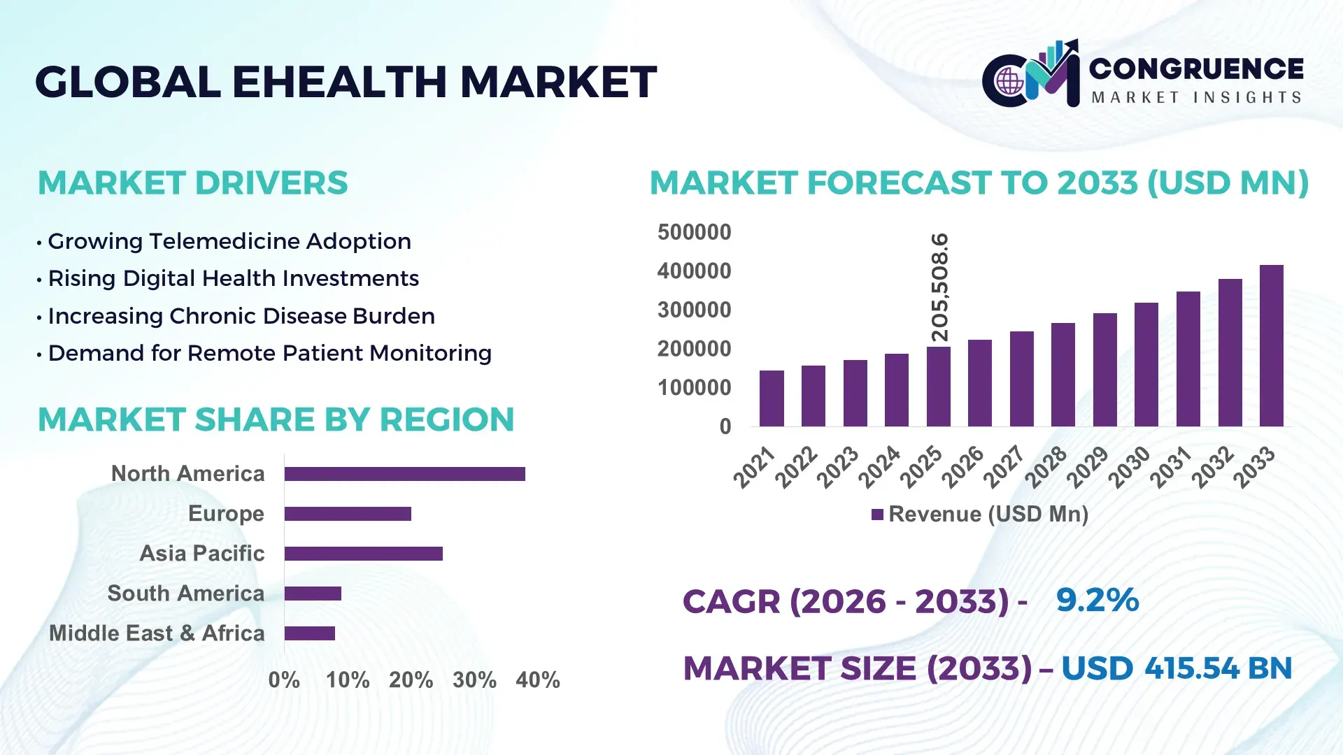 eHealth Market