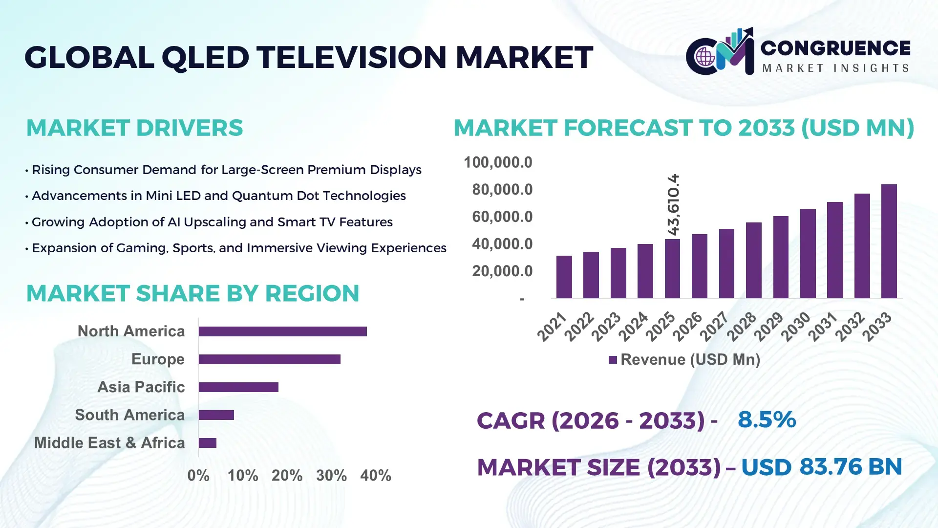QLED Television Market
