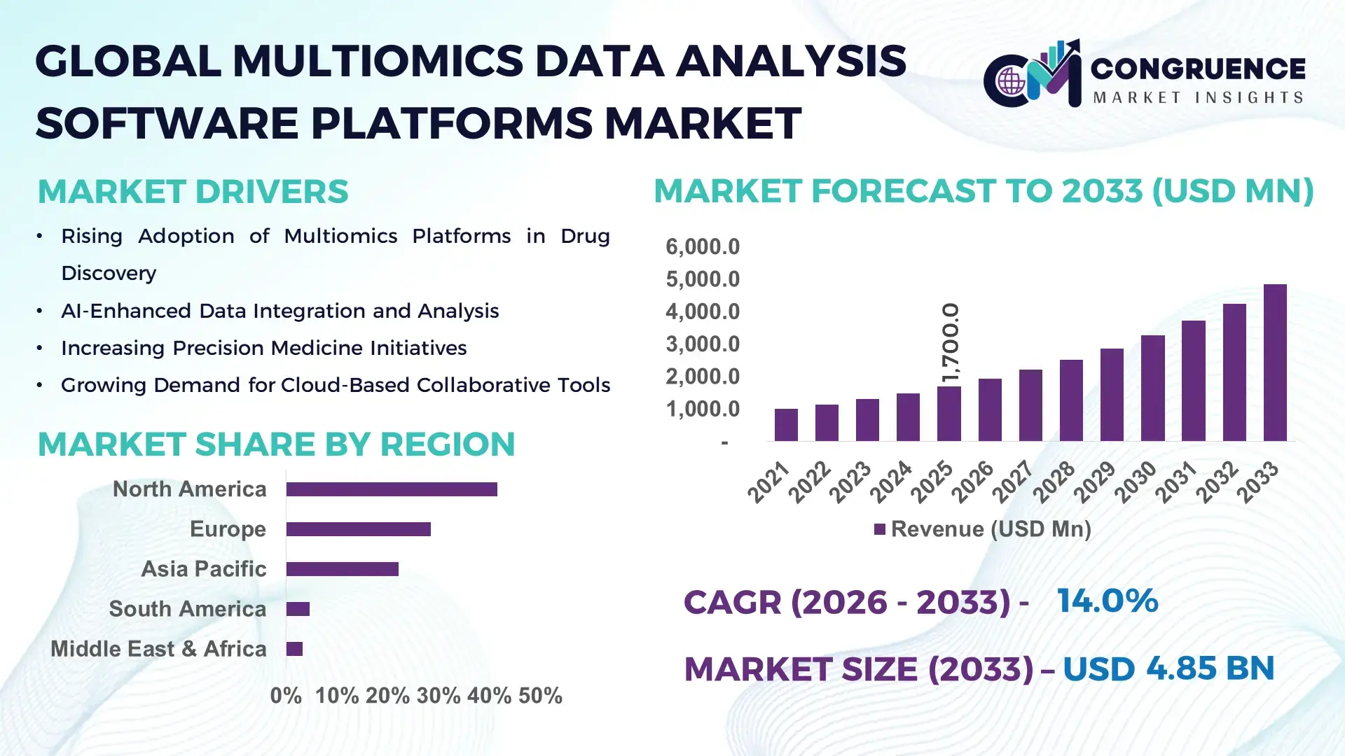 Multiomics Data Analysis Software Platforms Market