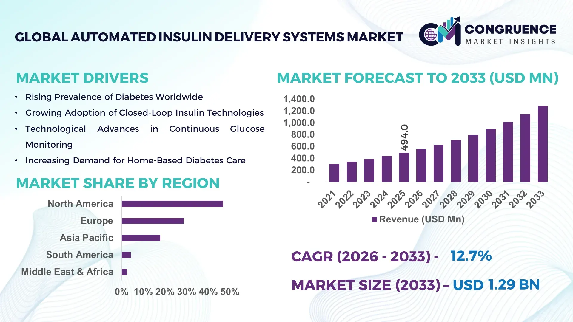 Automated Insulin Delivery Systems Market