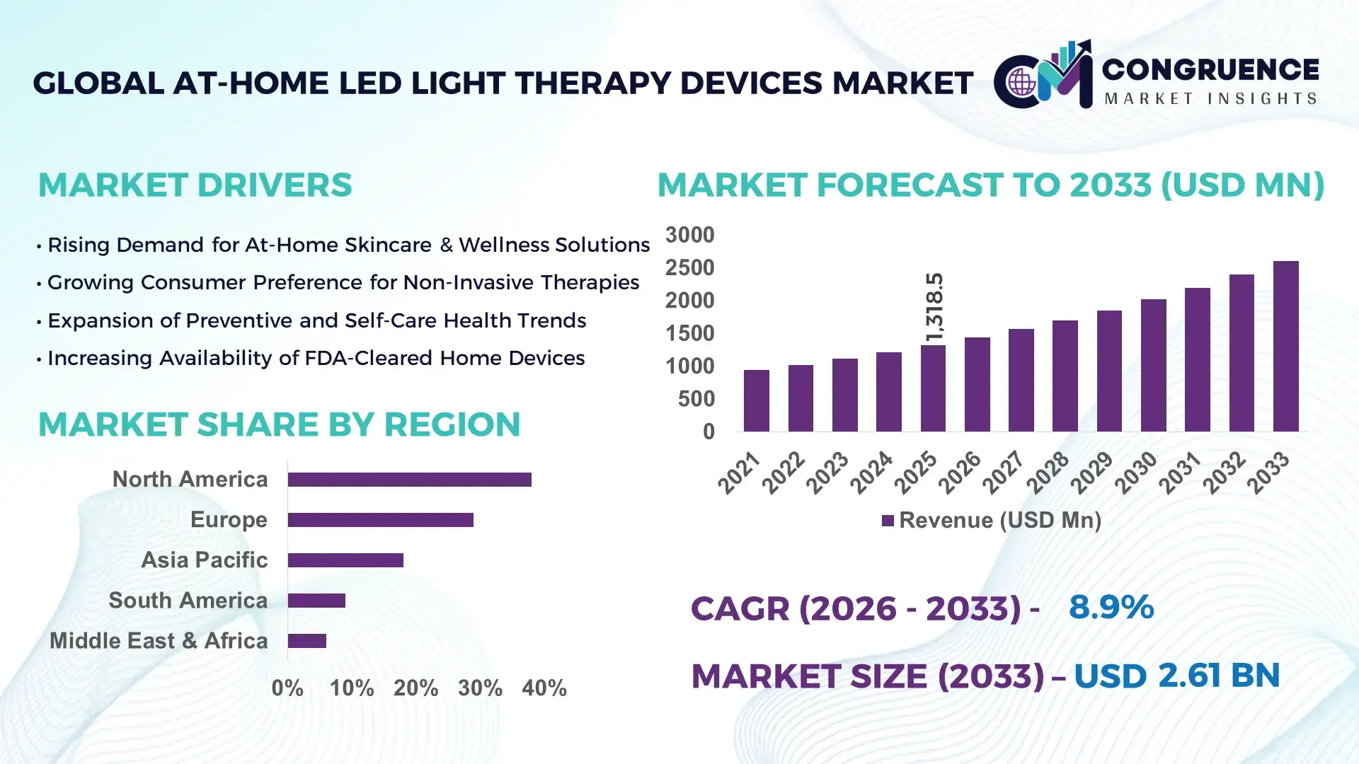 At-Home LED Light Therapy Devices Market