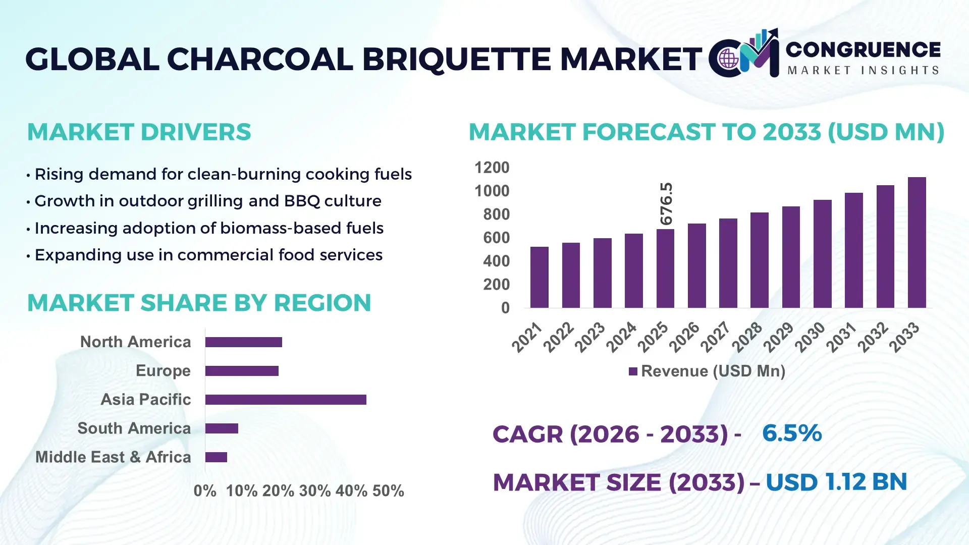 Charcoal Briquette Market