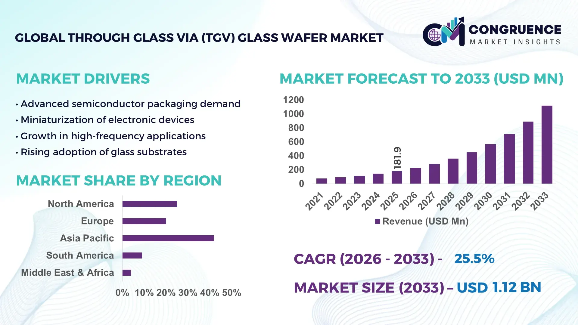 Through Glass Via (TGV) Glass Wafer Market