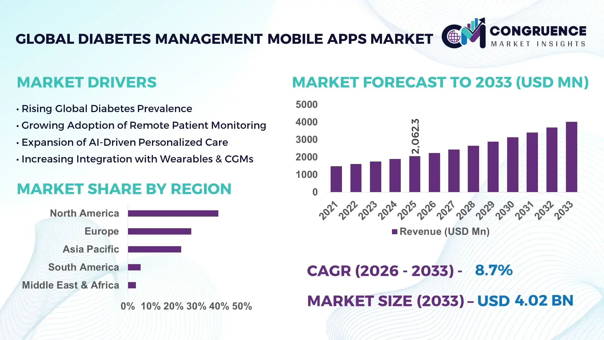 Diabetes Management Mobile Apps Market
