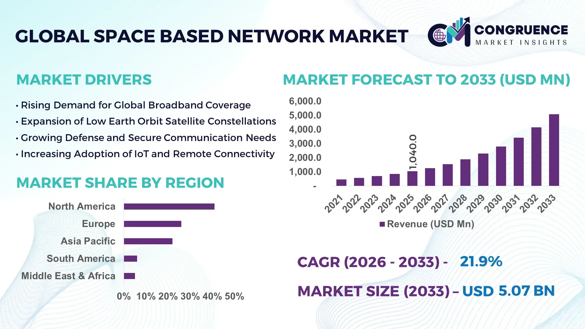 Space Based Network Market