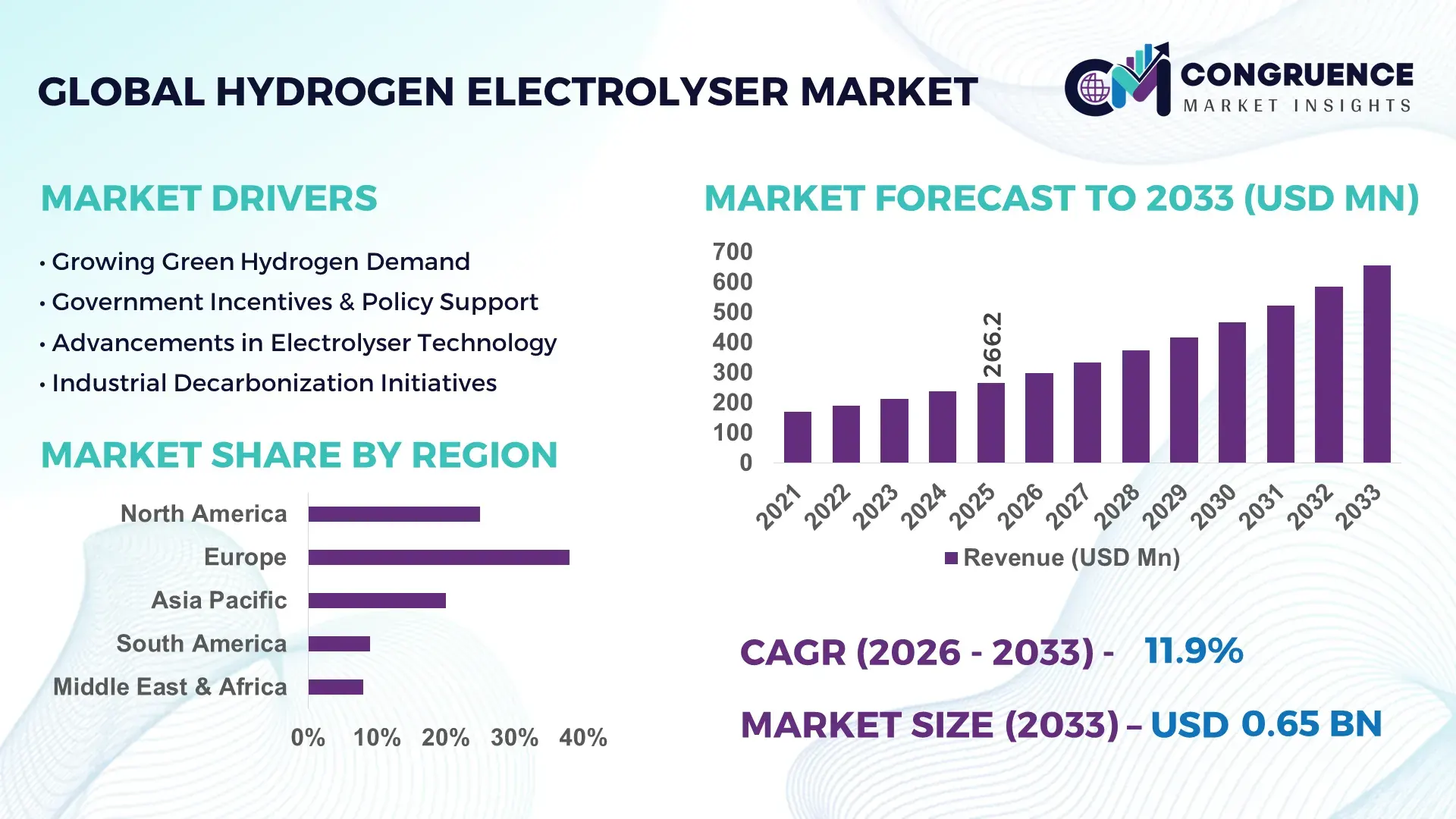 Hydrogen Electrolyser Market