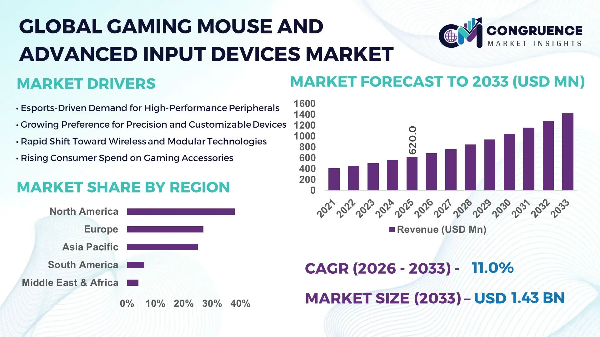 Gaming Mouse and Advanced Input Devices Market