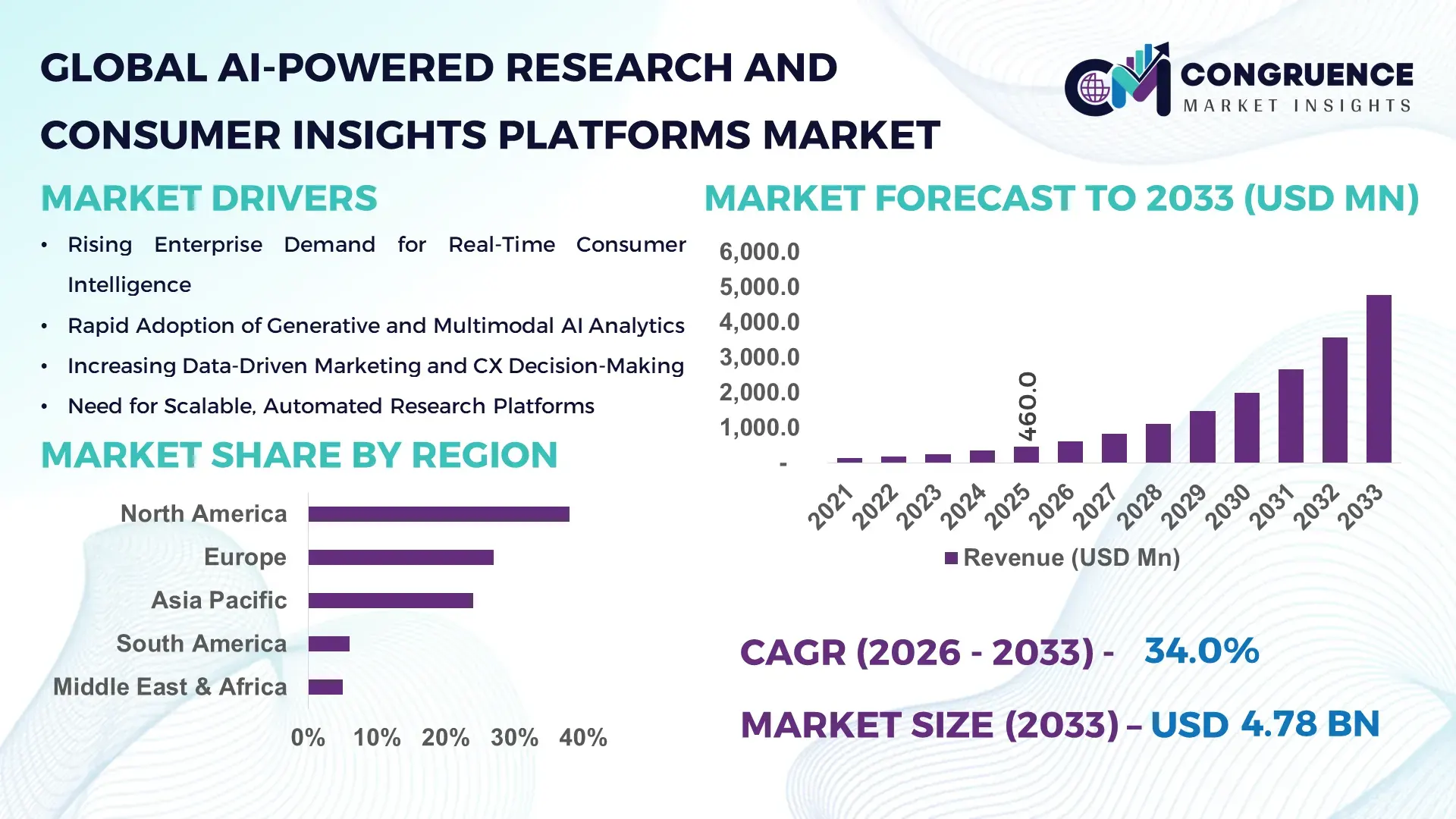 AI-Powered Research and Consumer Insights Platforms Market