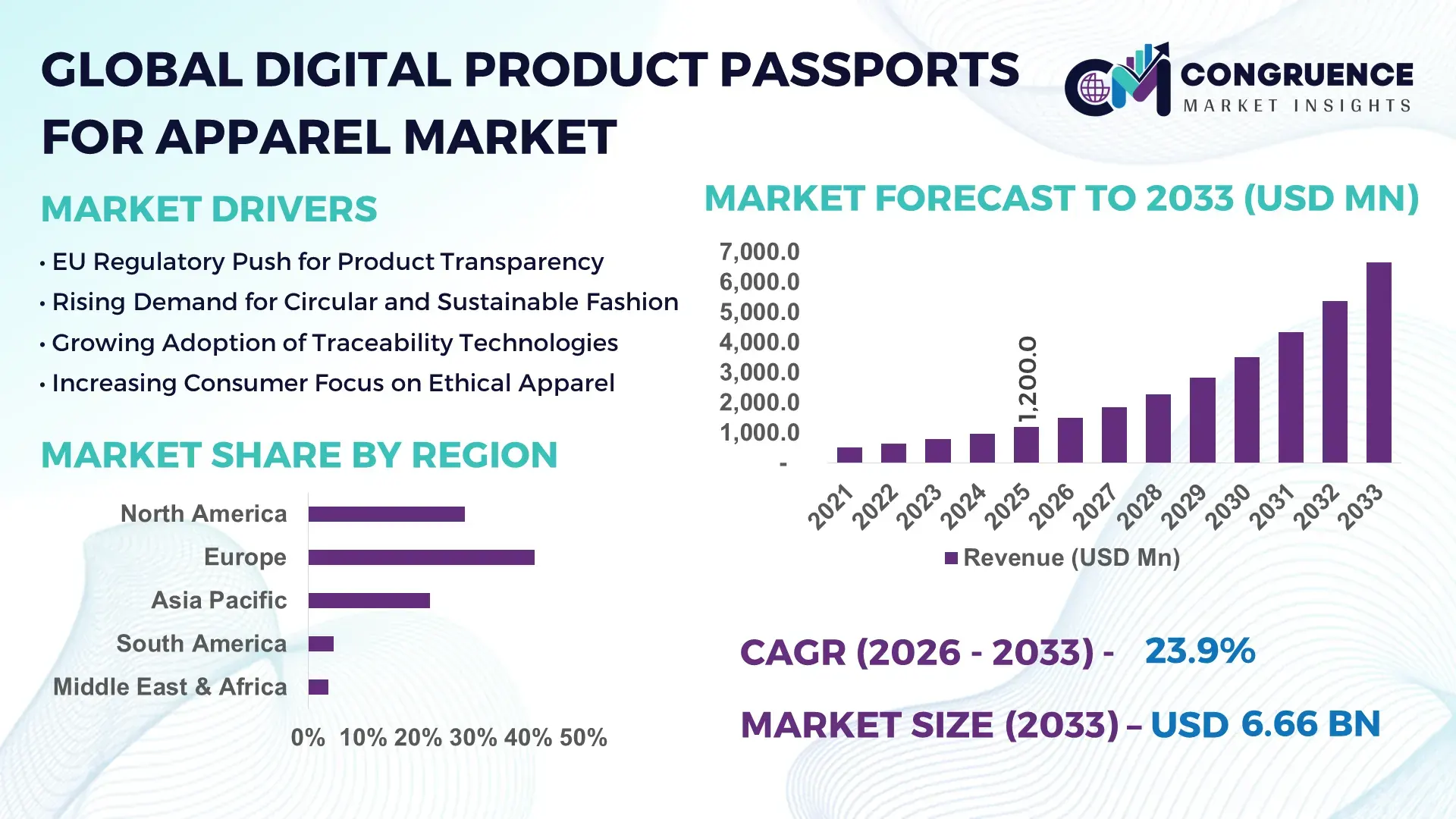 Digital Product Passports for Apparel Market