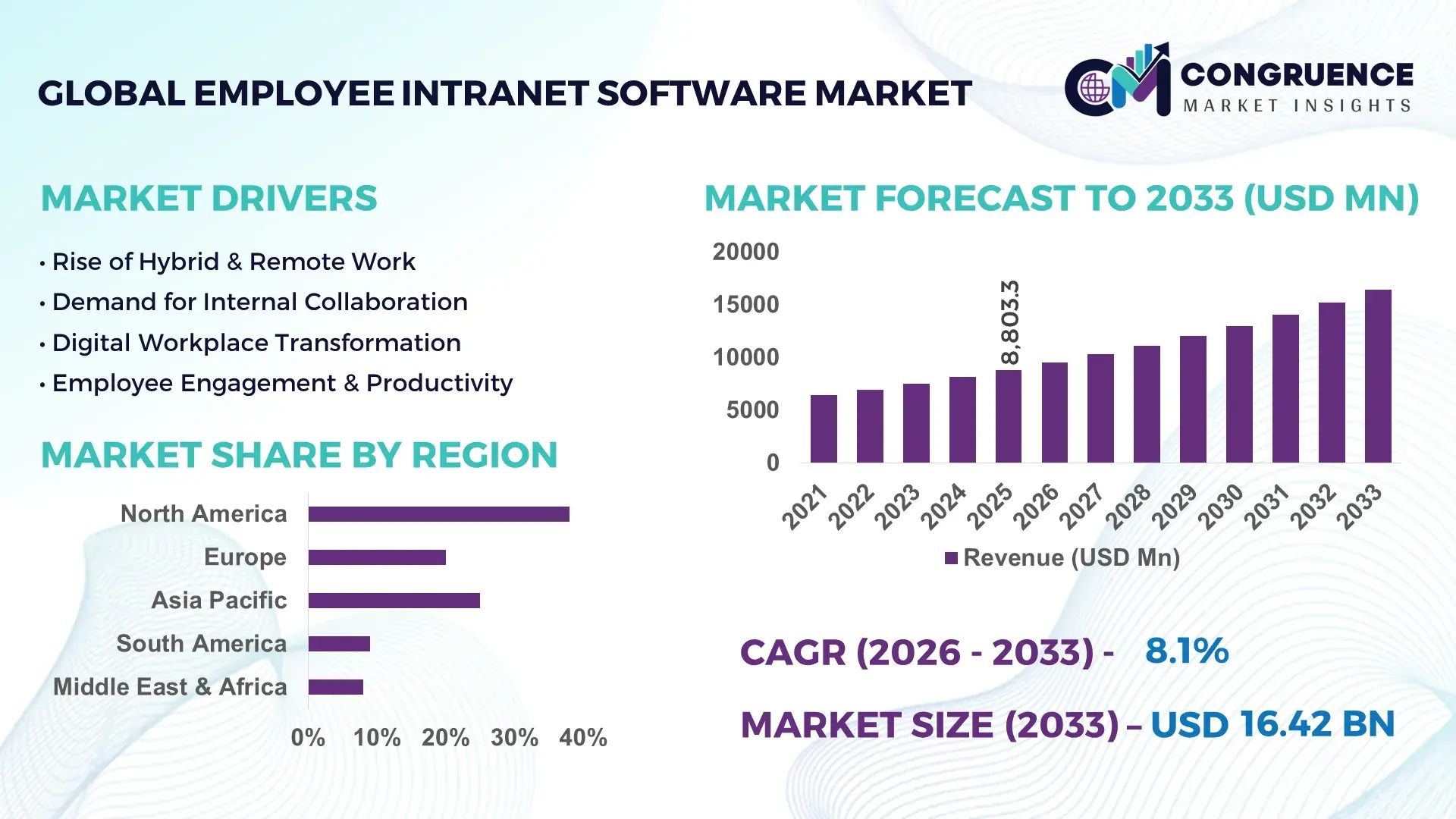 Employee Intranet Software Market