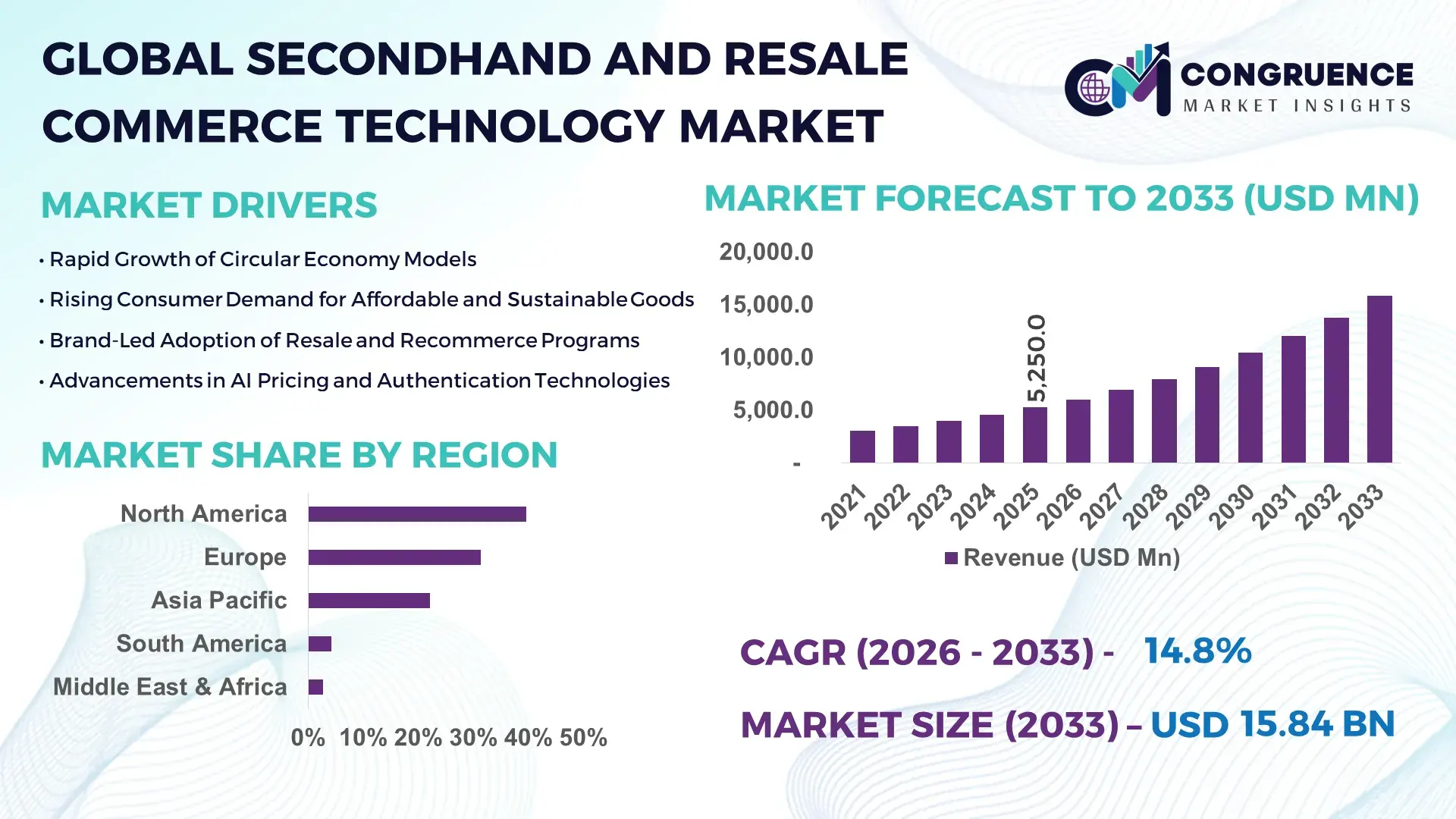 Secondhand and Resale Commerce Technology Market