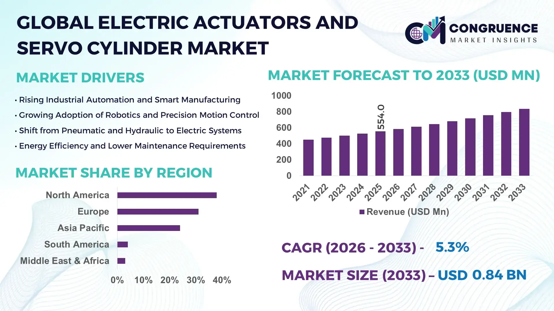 Electric Actuators and Servo Cylinder Market
