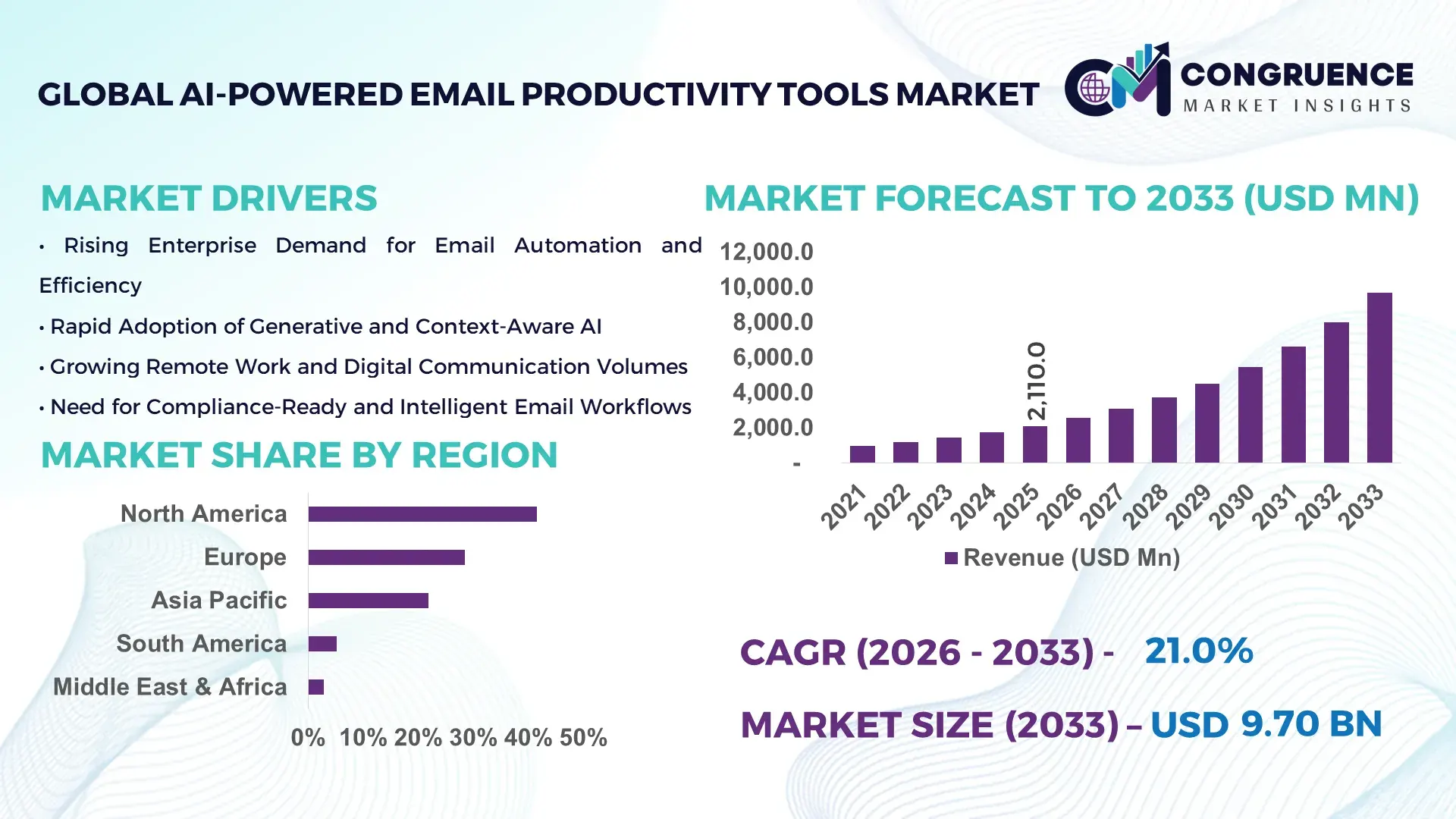 AI-Powered Email Productivity Tools Market