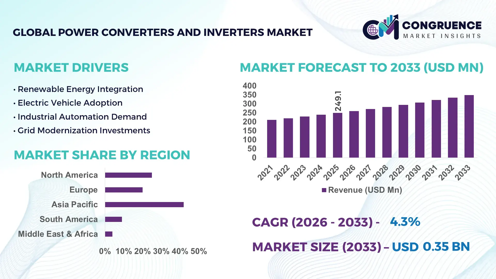 Power Converters and Inverters Market