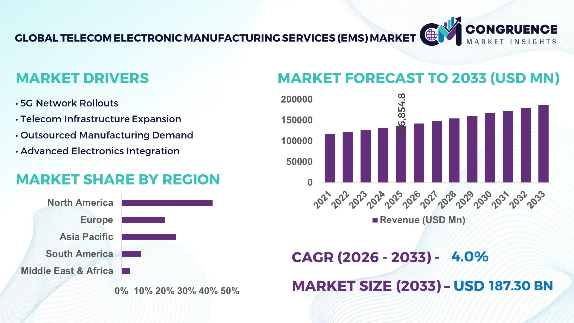 Telecom Electronic Manufacturing Services (EMS) Market