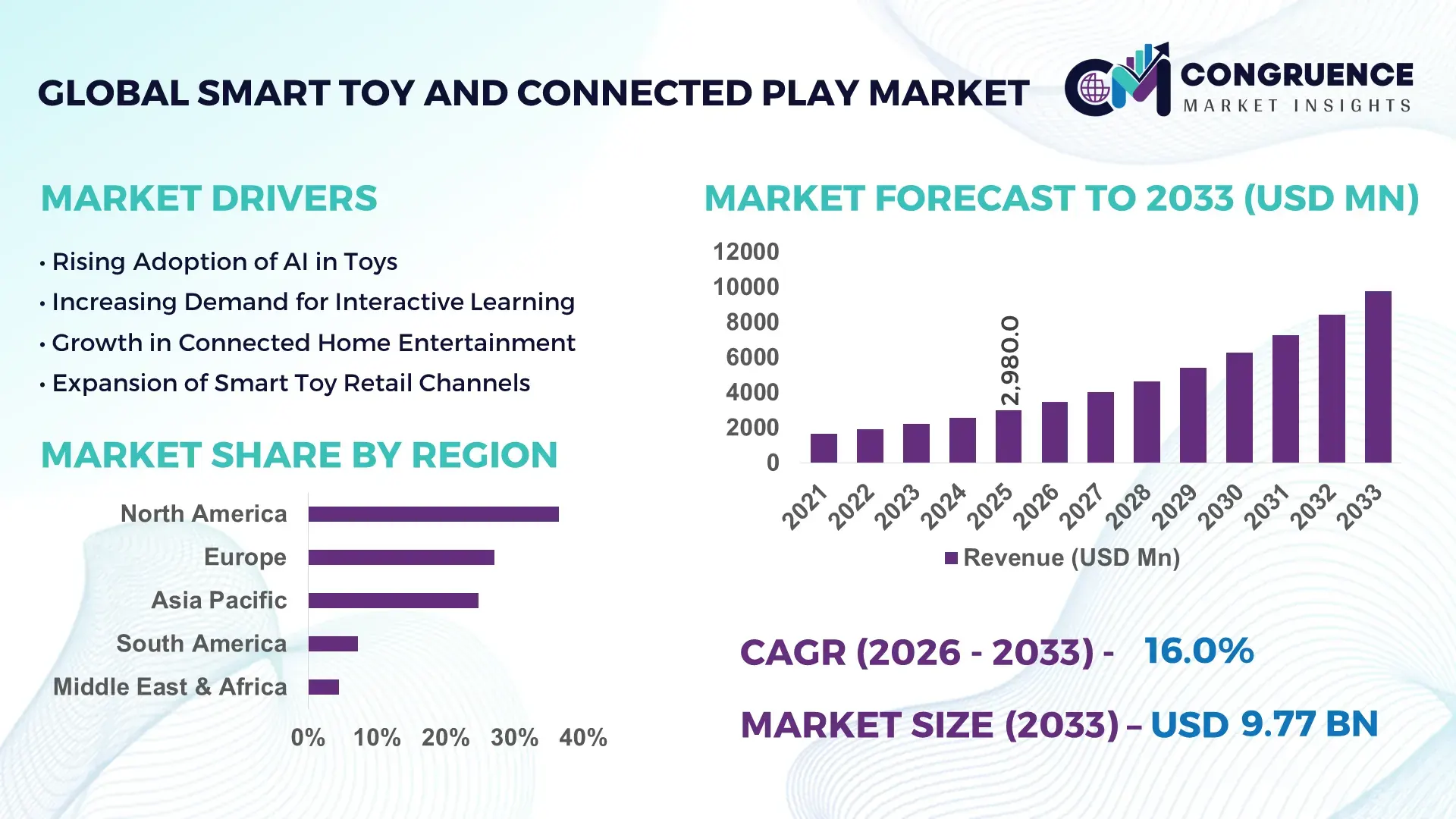 Smart Toy and Connected Play Market