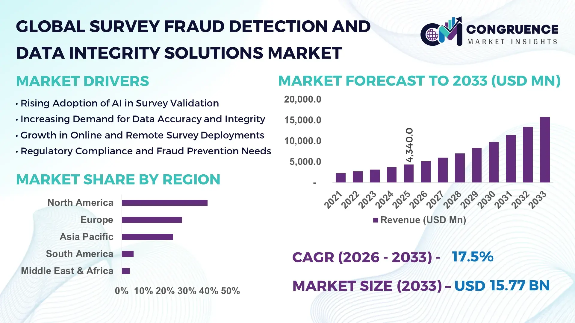 Survey Fraud Detection and Data Integrity Solutions Market