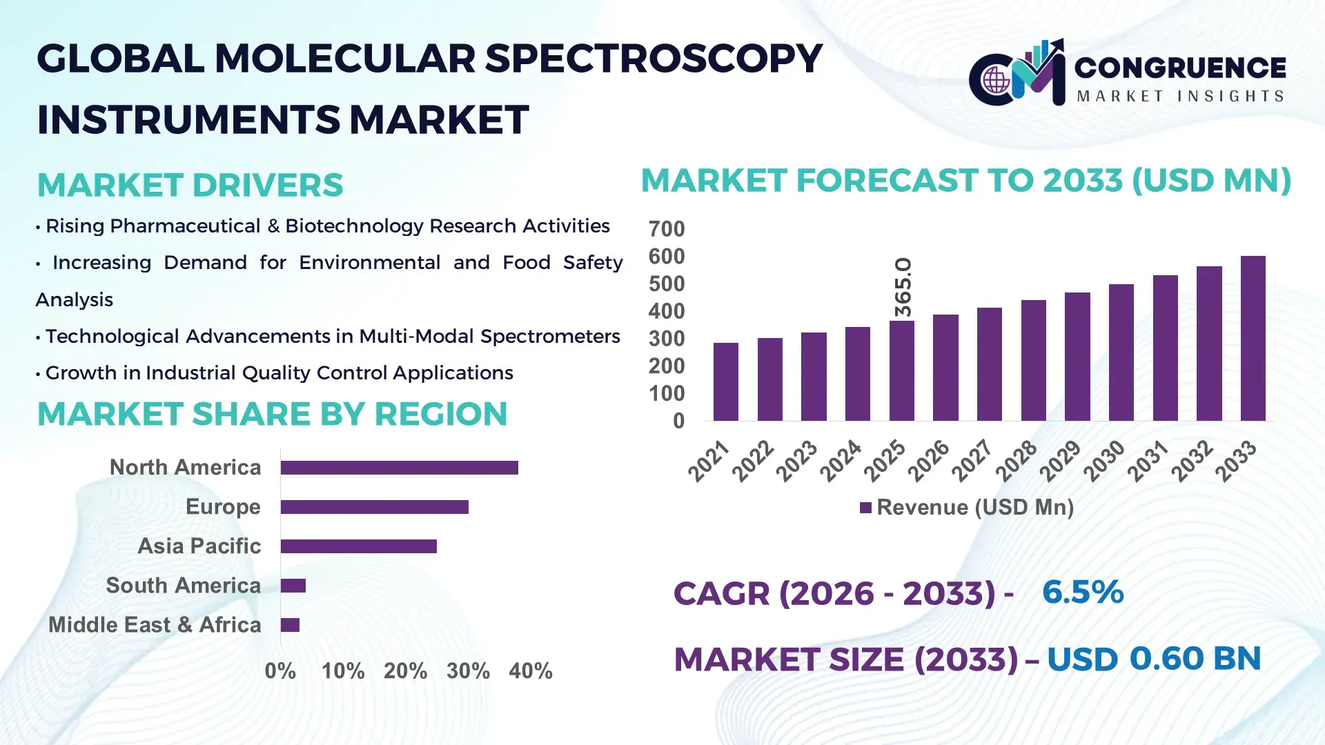 Molecular Spectroscopy Instruments Market