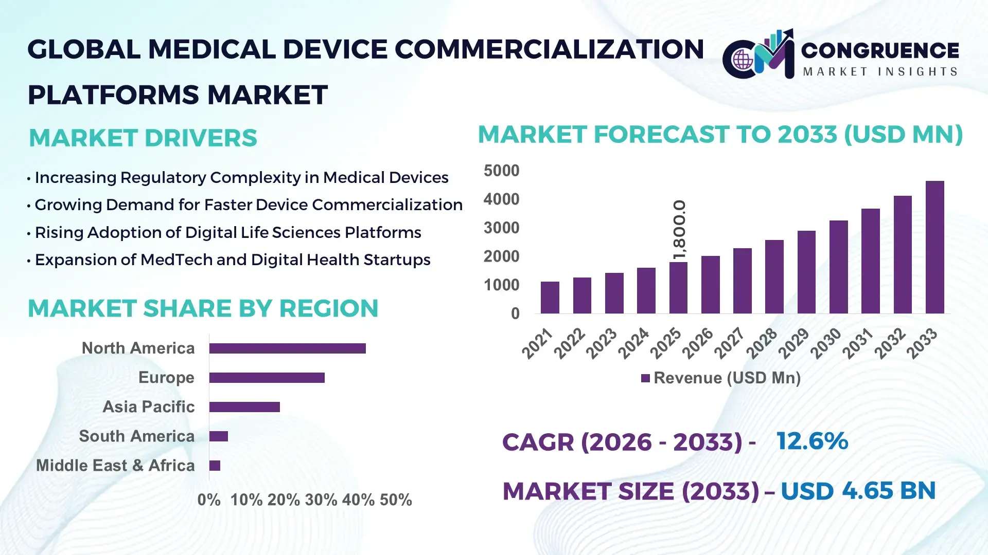 Medical Device Commercialization Platforms Market