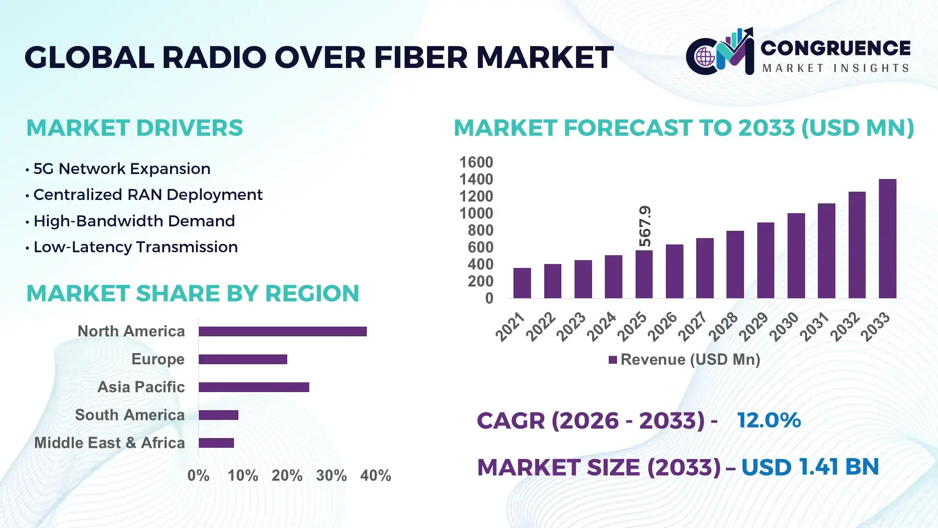 Radio Over Fiber Market