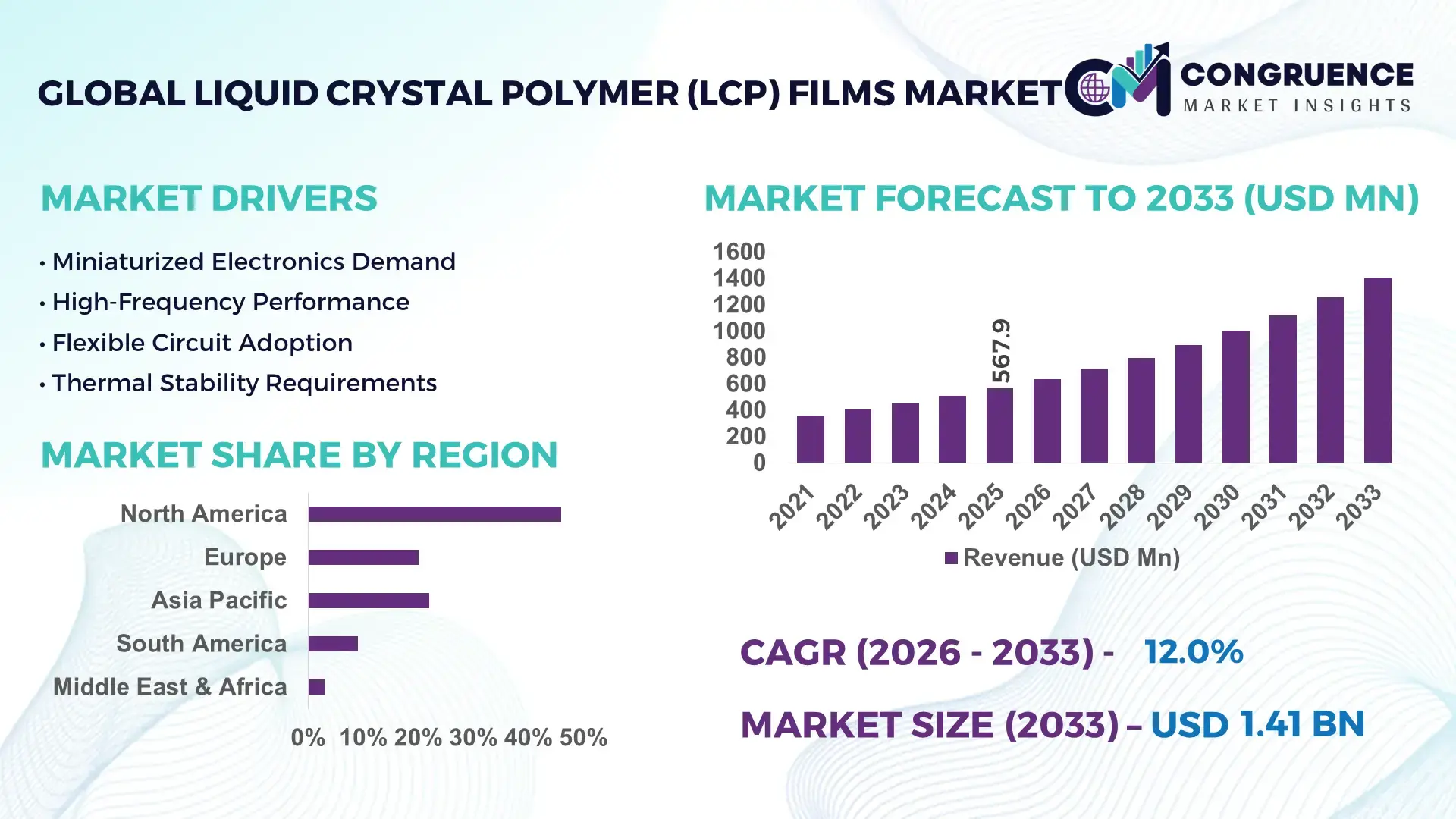 Liquid Crystal Polymer (LCP) Films Market