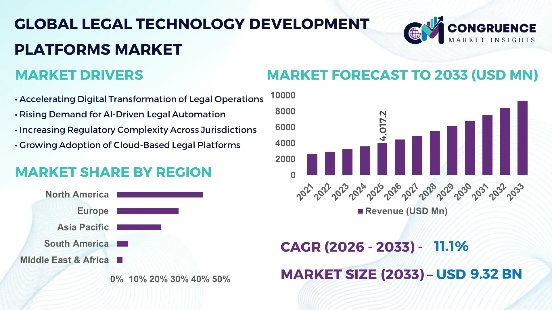 Legal Technology Development Platforms Market