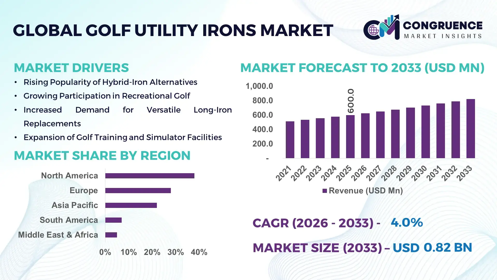 Golf Utility Irons Market