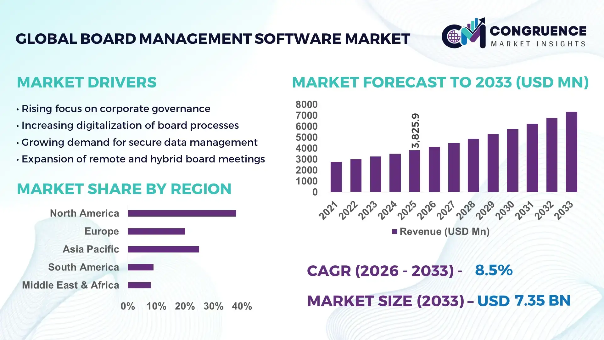 Board Management Software Market