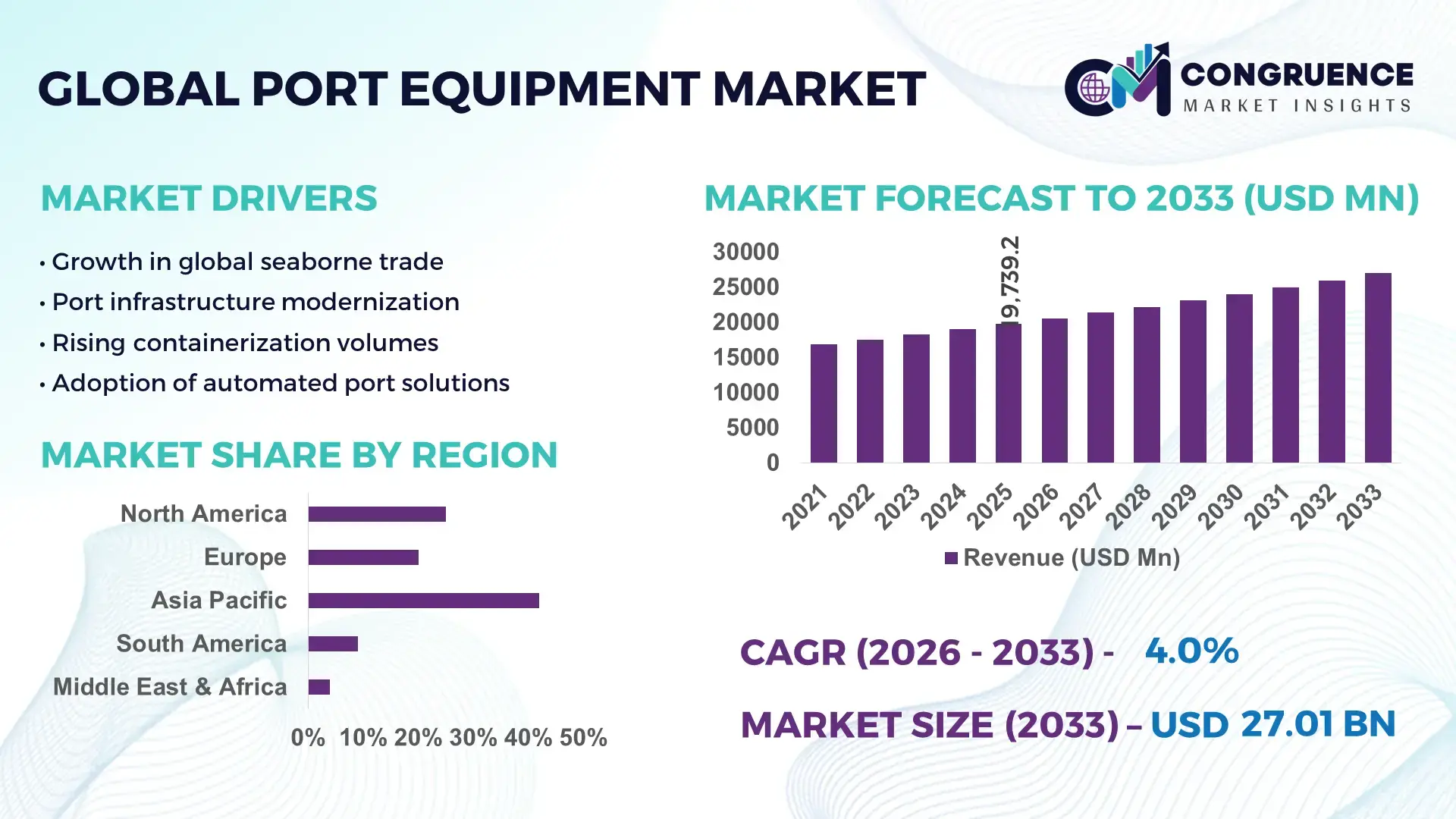 Port Equipment Market