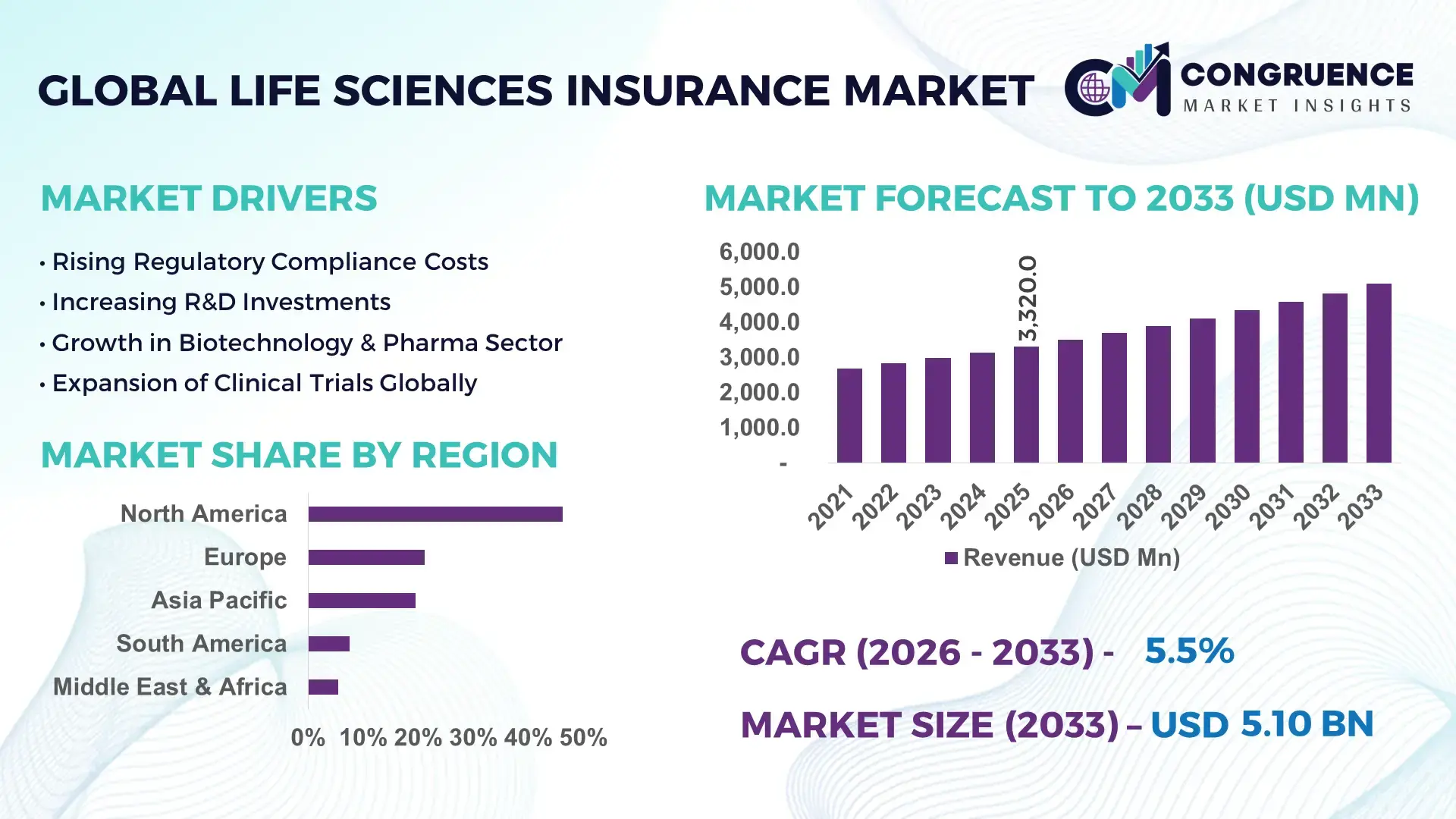 Life Sciences Insurance Market