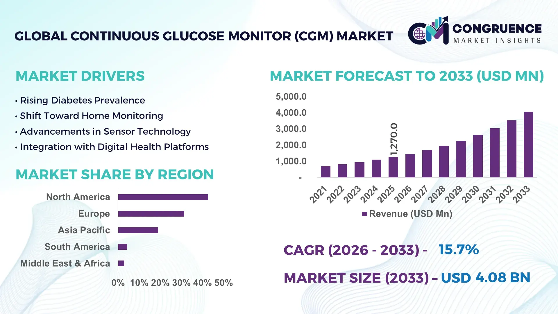 Continuous Glucose Monitor (CGM) Market