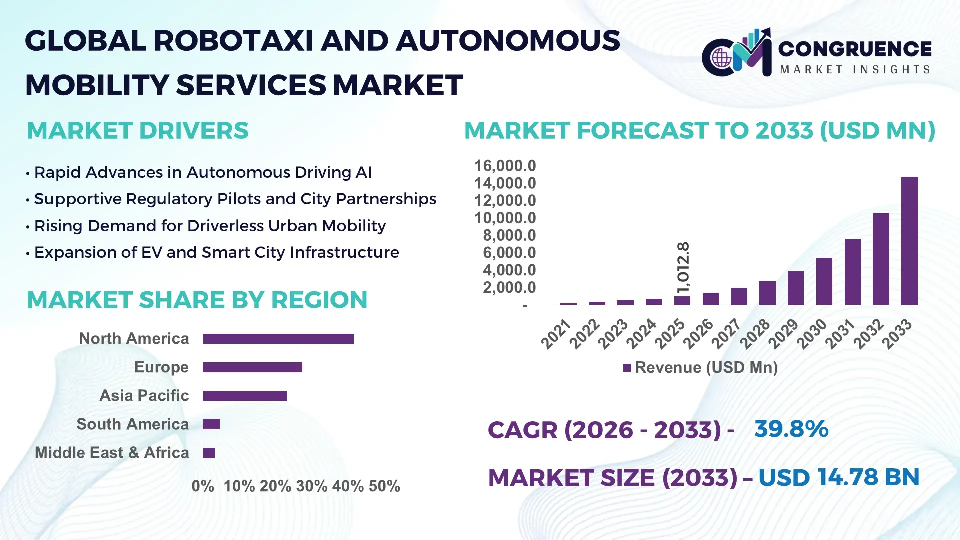 Robotaxi and Autonomous Mobility Services Market