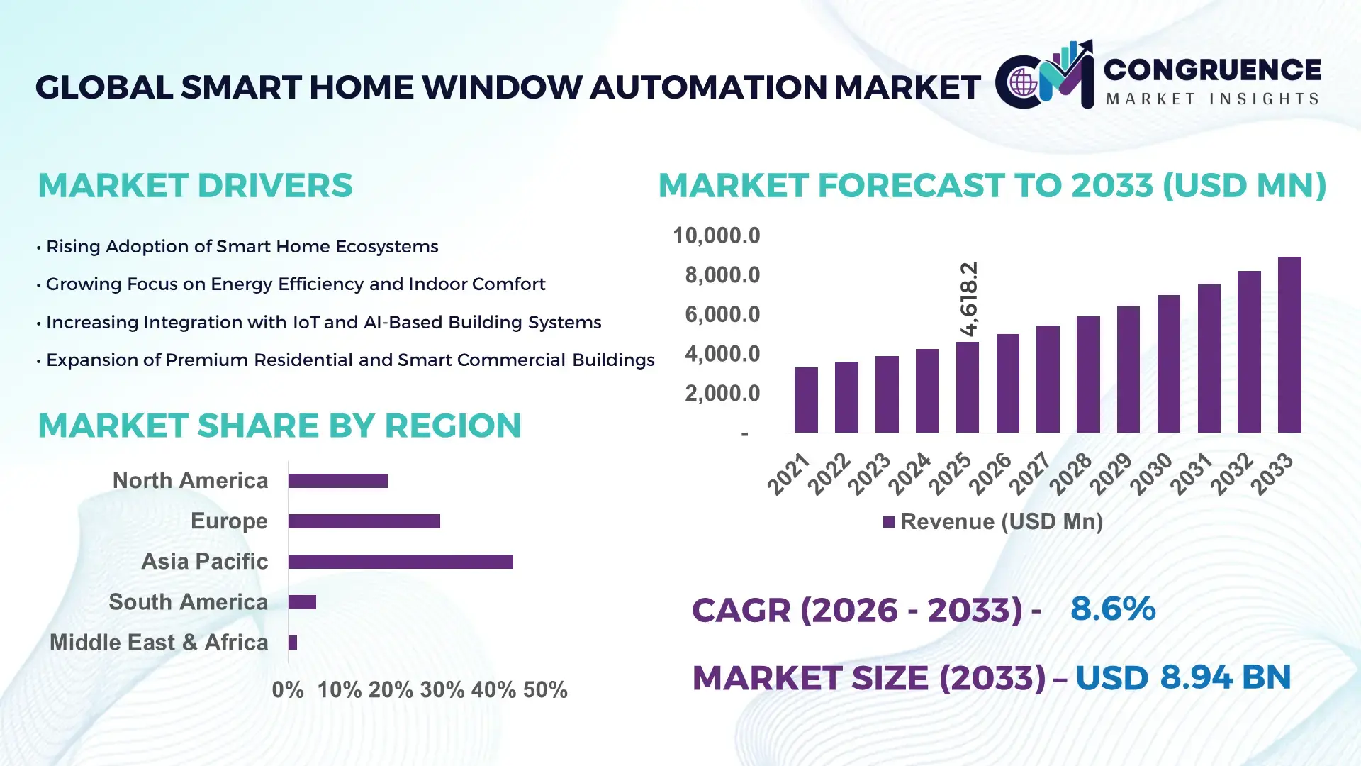 Smart Home Window Automation Market