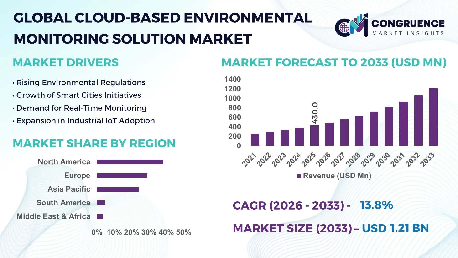 Cloud-based Environmental Monitoring Solution Market