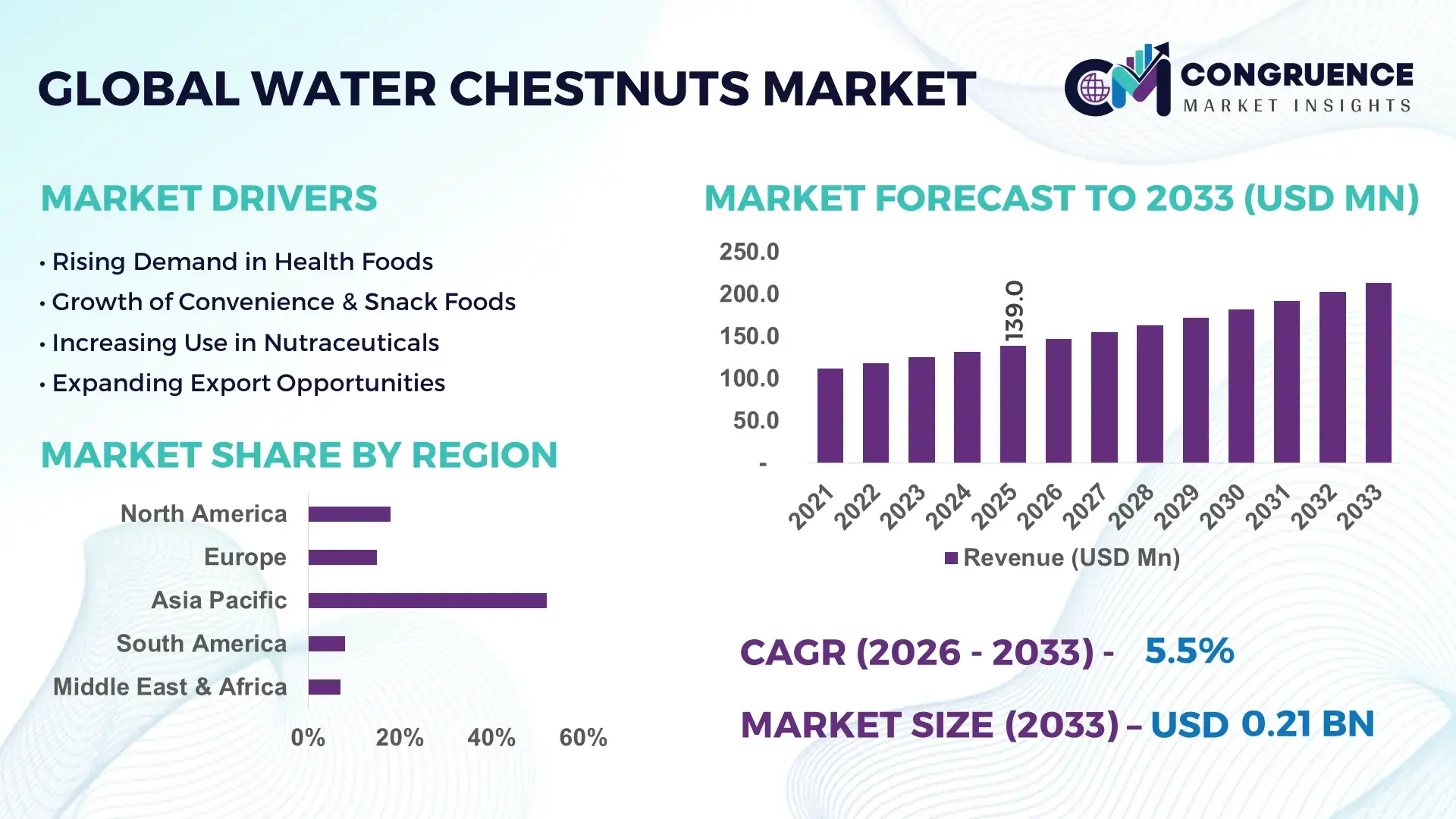 Water Chestnuts Market