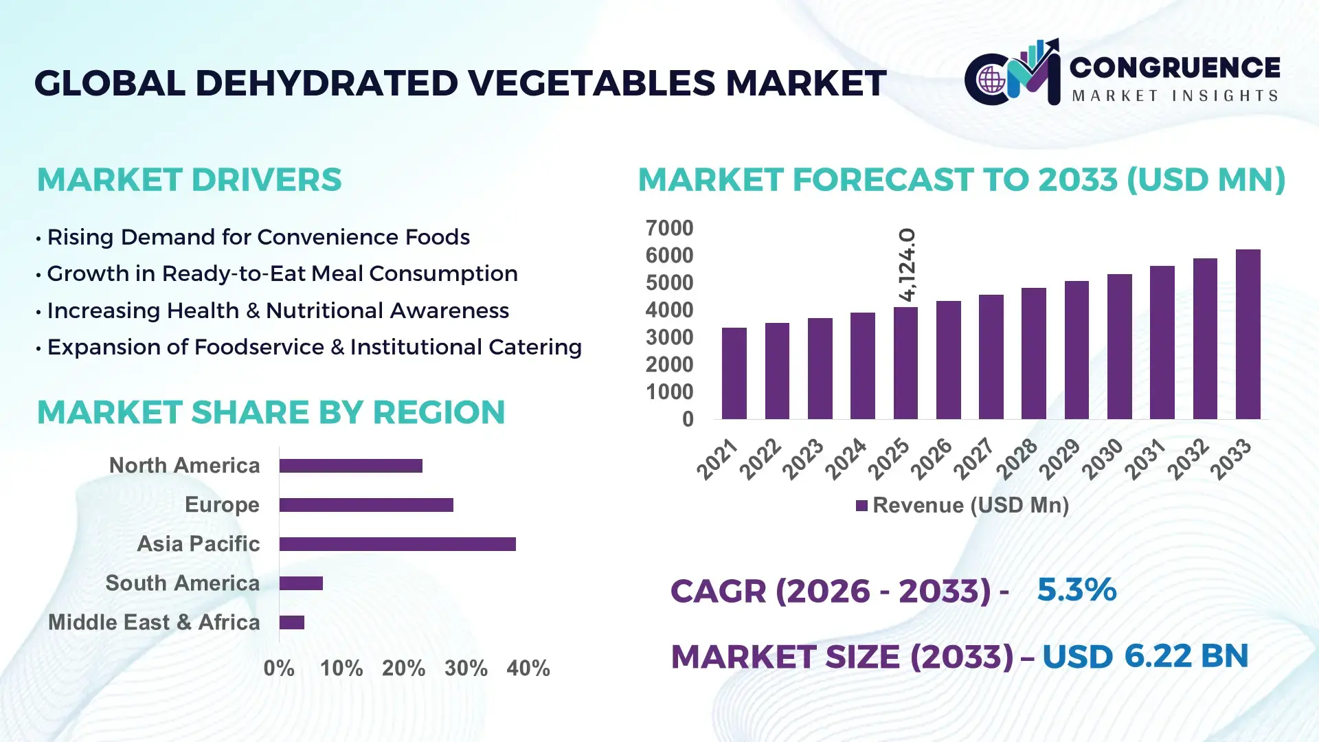 Dehydrated Vegetables Market