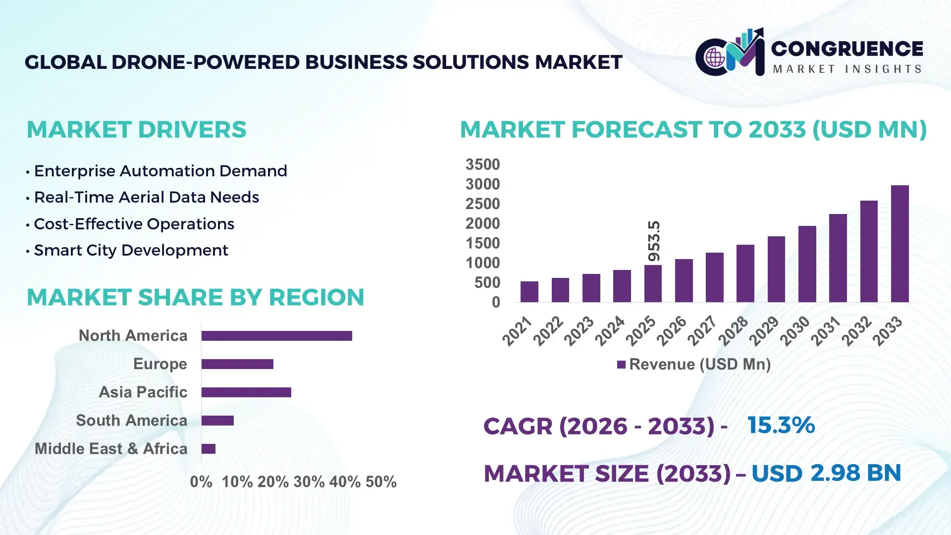 Drone-Powered Business Solutions Market