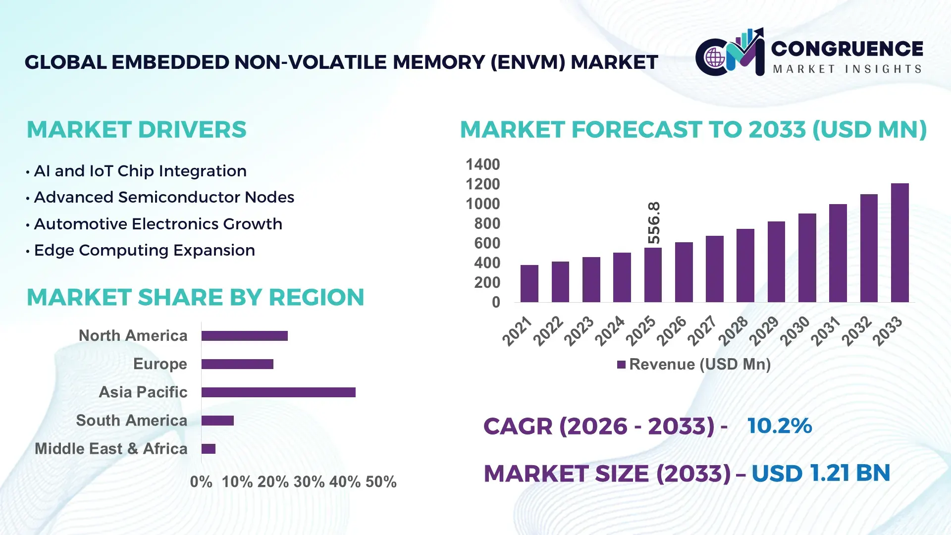 Embedded Non-volatile Memory (Envm) Market