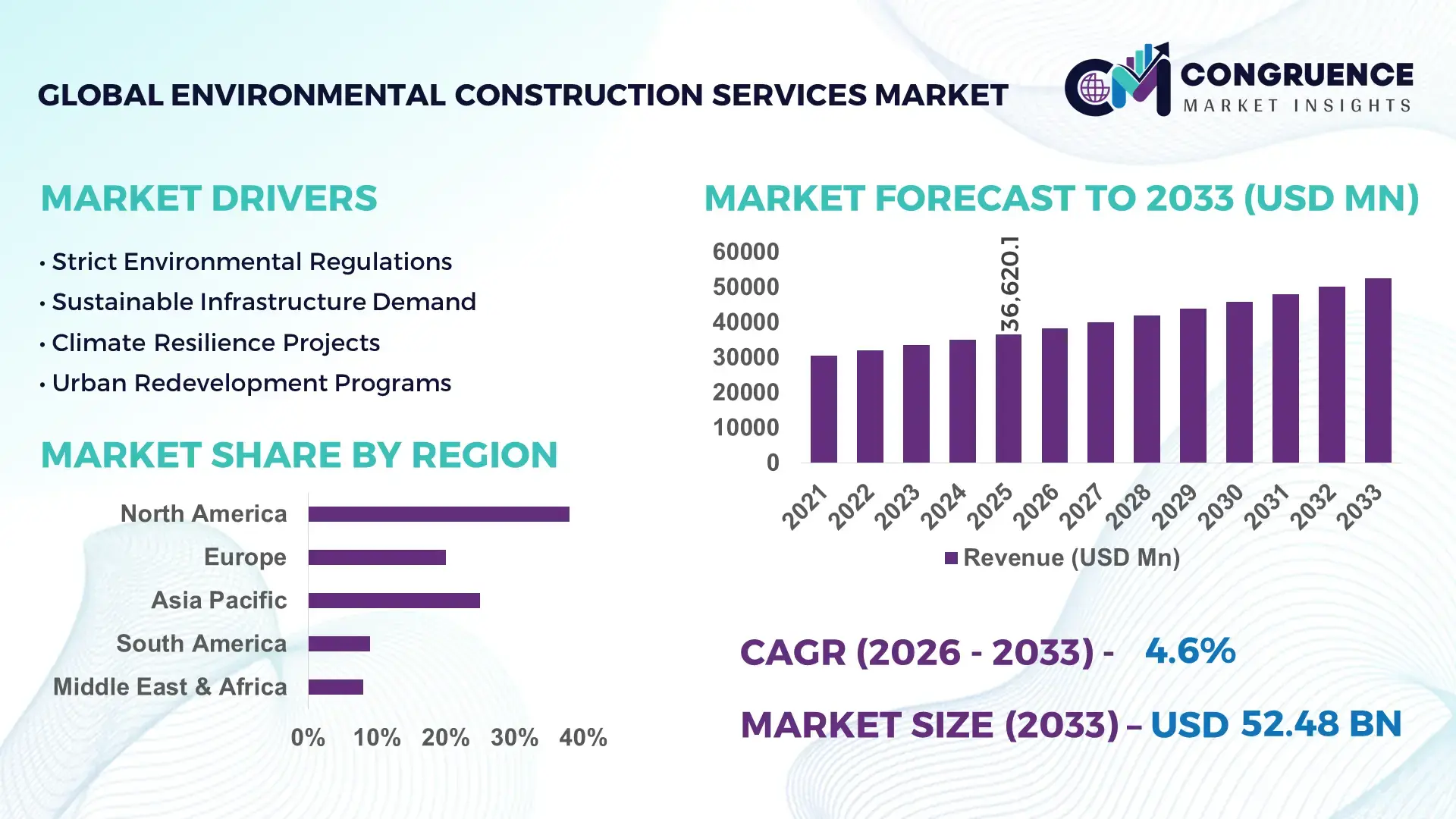 Environmental Construction Services Market
