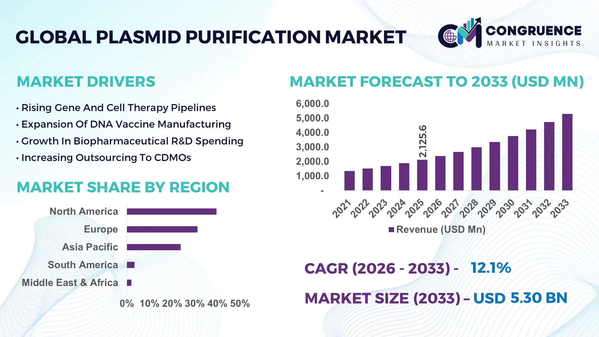Plasmid Purification Market