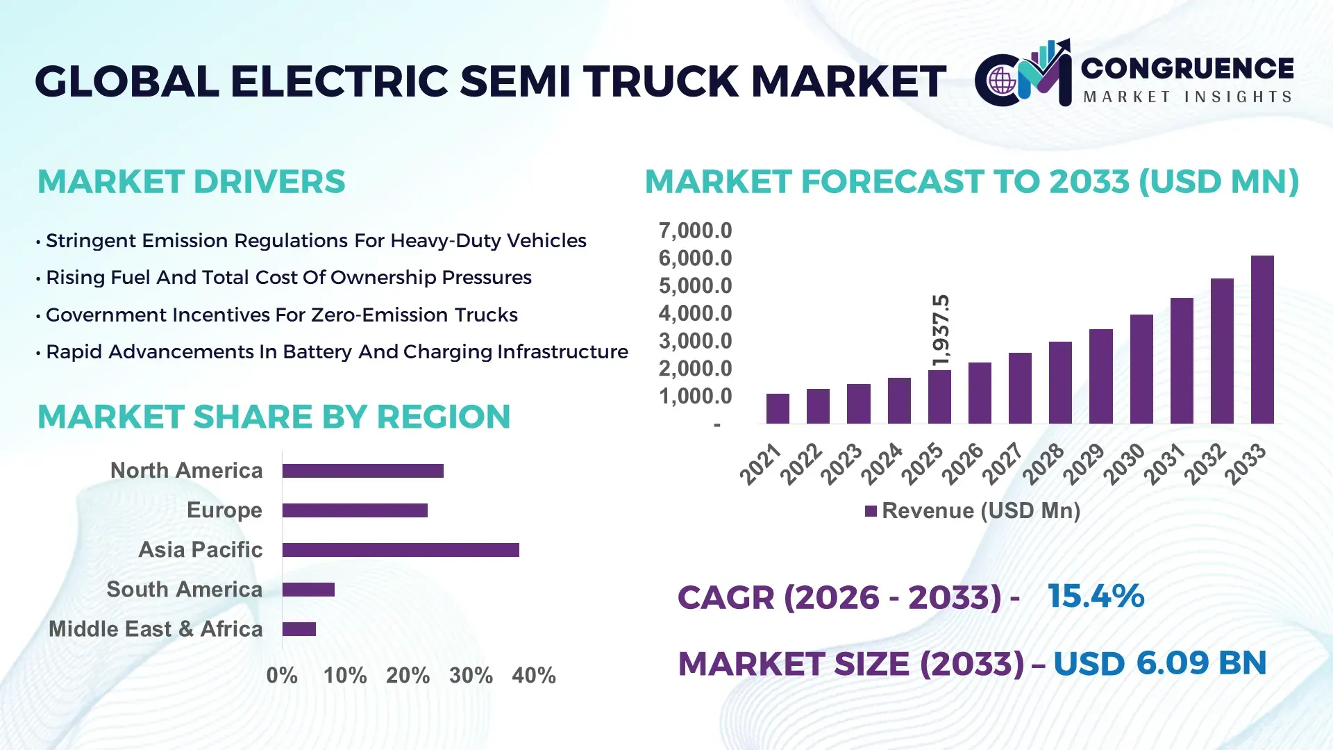 Electric Semi Truck Market
