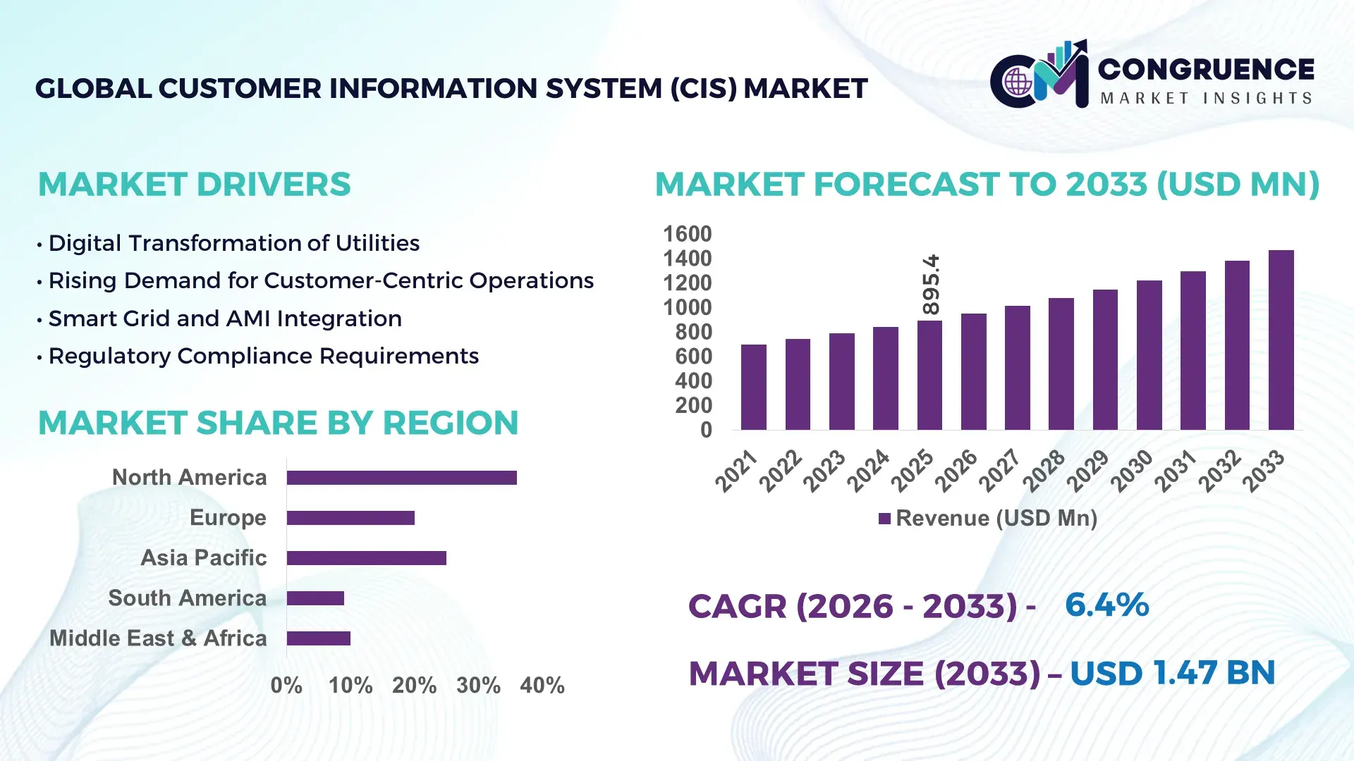 Customer Information System (CIS) Market